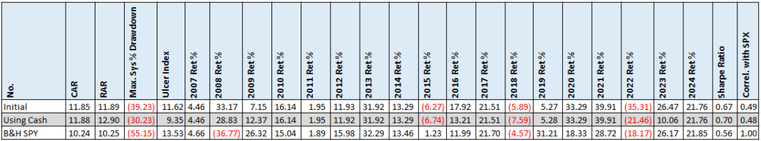 SPY, SSO and TLT Strategy – Alvarez Quant Trading